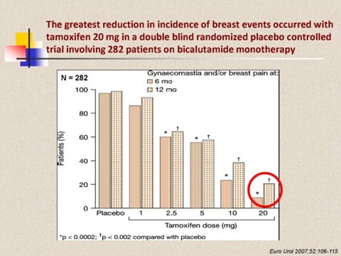 Bicalutamide Monotherapy for Locally Advanced Prostate Cancer